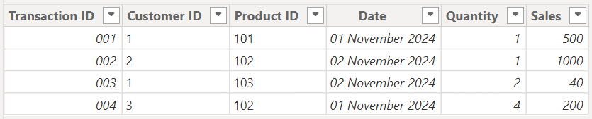 Fact Sales - Power BI Data Modeling,Star Schema Optimization,Efficient Data Analytics