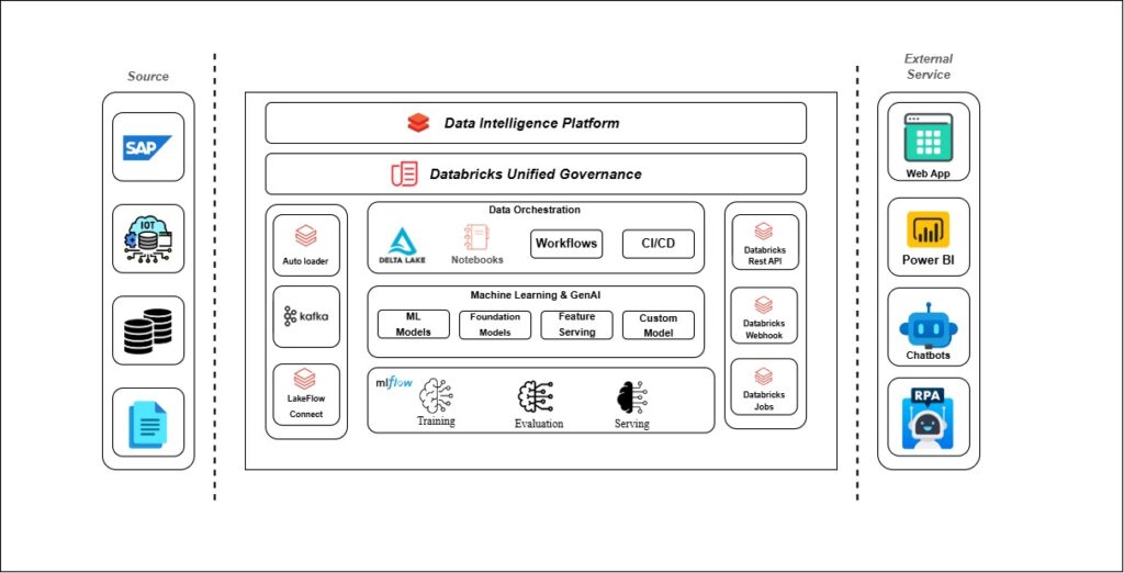 SAP BO to PBI Architecture Page 3 2 - AI-driven decision intelligence,Databricks AI automation,Vortex AI for business optimization