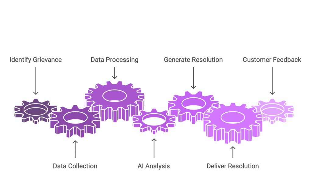 AI Driven Grievance Redressal Process -