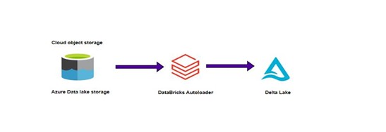 DLT 1 - Databricks Auto Loader