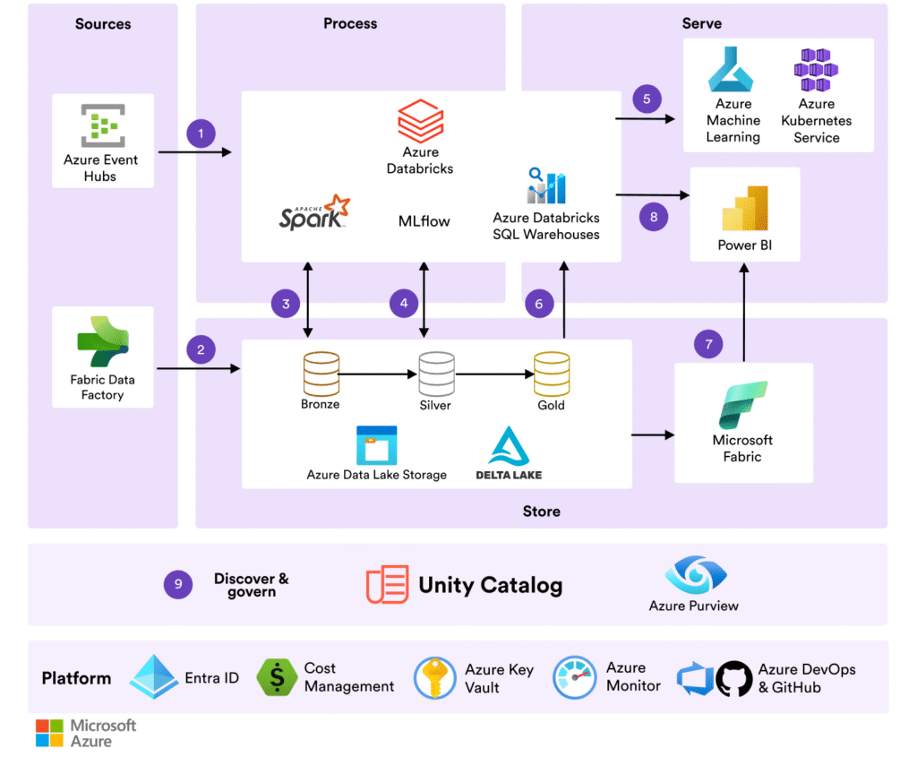 Modern data architecture on azure databricks
