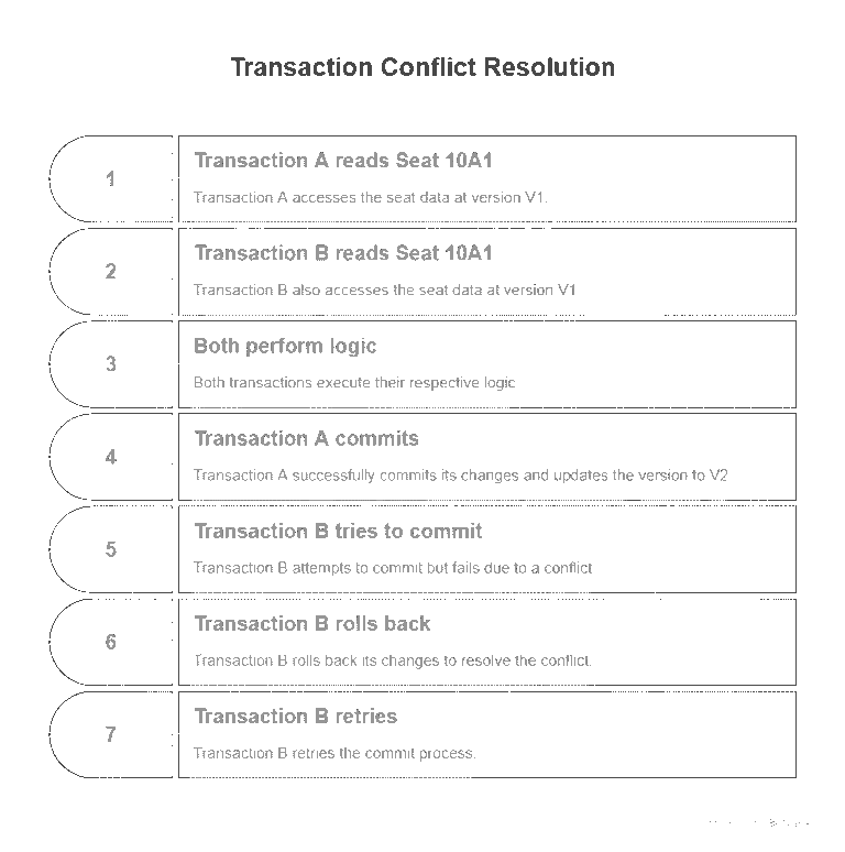 Optimistic Concurrency Control OCC visual selection 1 -