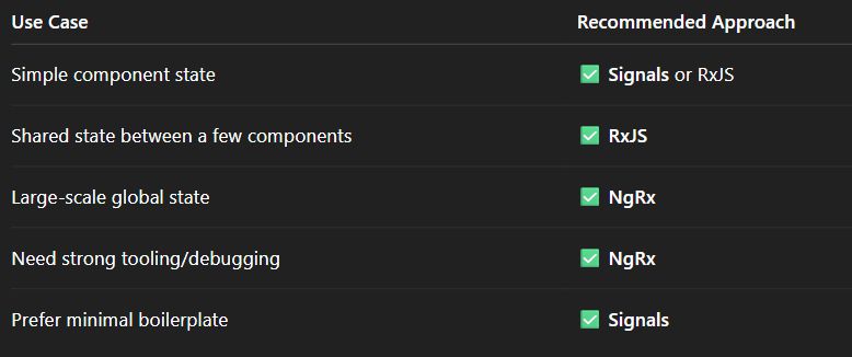 When to Use What - angular