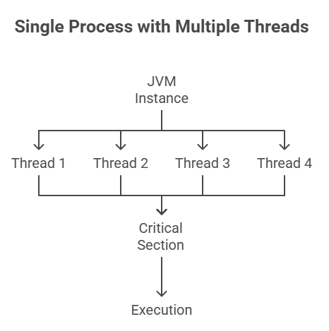 singleProcessmultipleThread -