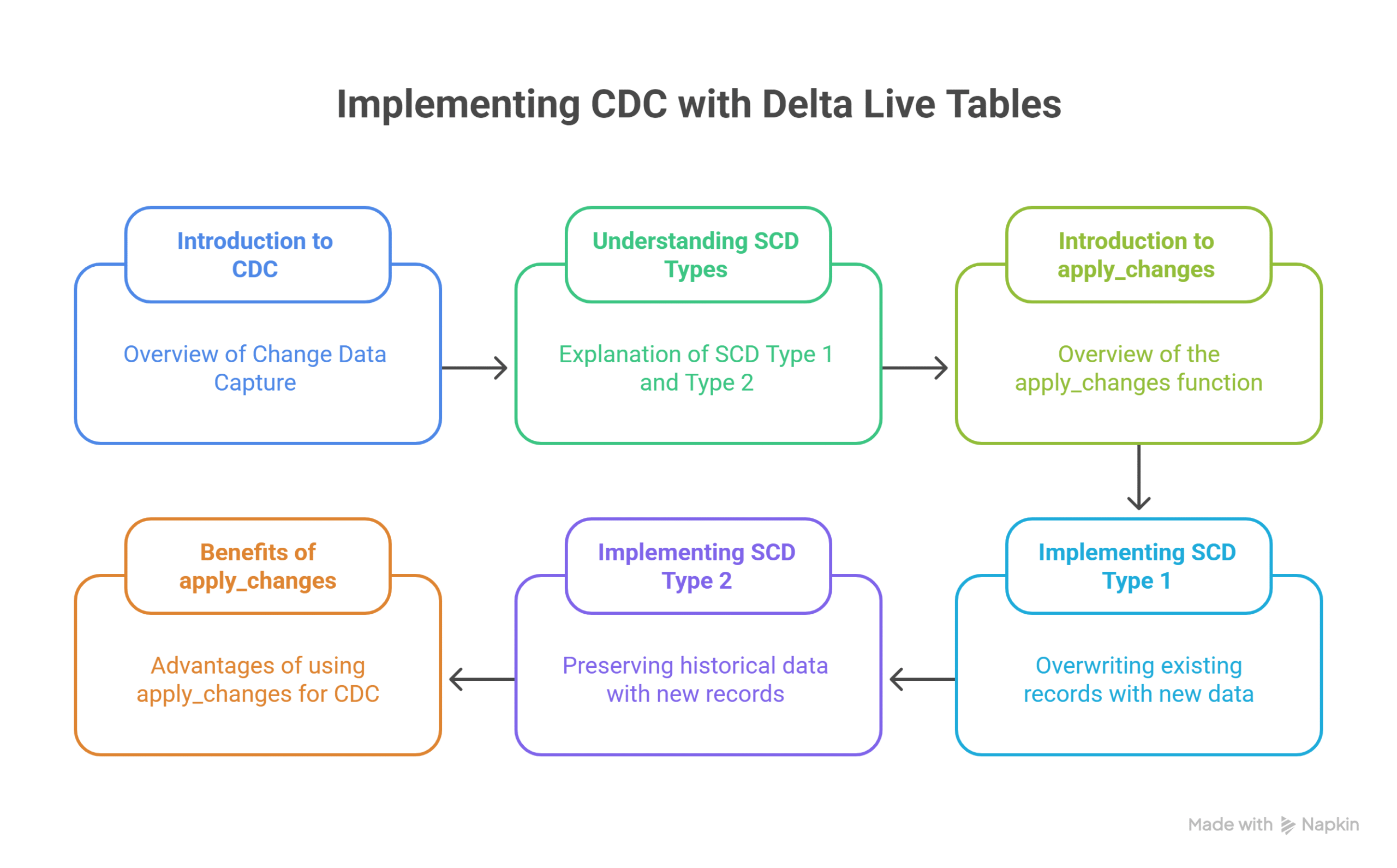 Accelerating Change Data Capture with apply changes in Delta Live Tables (DLT)