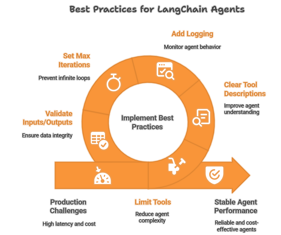Best Practices for LangChain agents - langchain agents