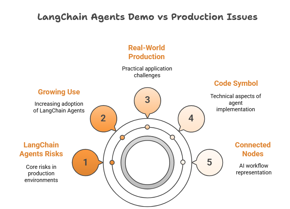 LangChain demo vs Production issues - langchain agents