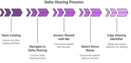workflow of delta share - delta sharing