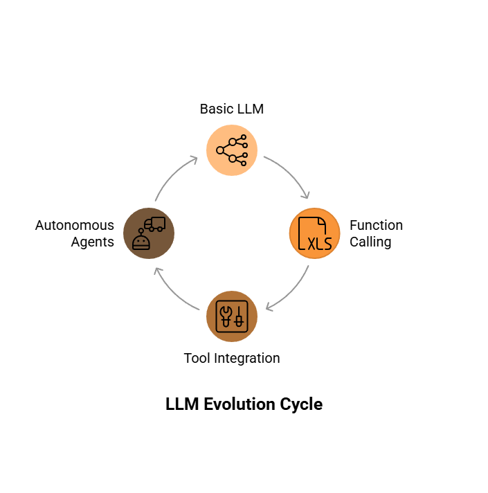 Function Calling, Tools & Agents: The Next Layer of LLM Intelligence