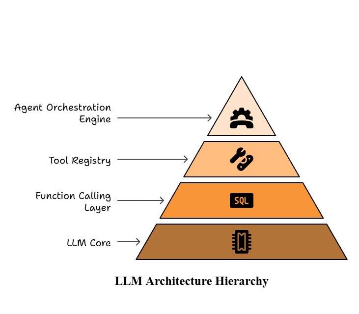 Draw a clear architecture diagram showing the components around an LLM visual selection - llm