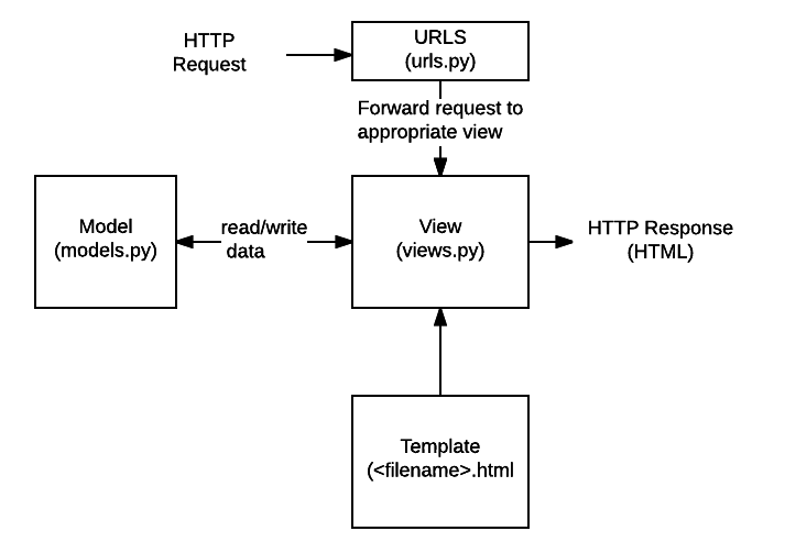 Why Choose Django? A Beginner’s Guide to the Framework 