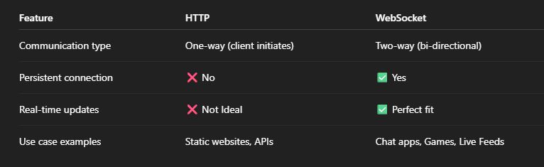 HTTP Request Response Model vs. WebSocket - websocket