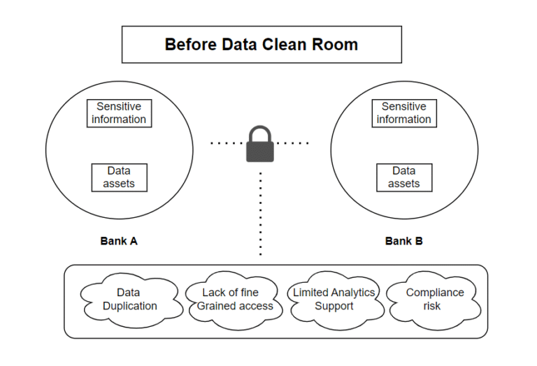 Databricks Clean Room — where shared insights meet uncompromised privacy 