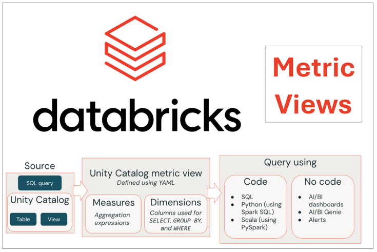 Intro MetricViewBlog - Databricks Solutions,Data Engineering,Advanced Analytics