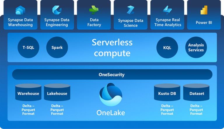 ­Microsoft Fabric: A Game-Changer in Unified Analytics and Data Platforms