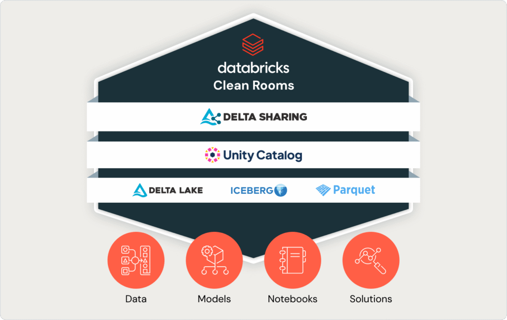 Databricks Clean Room — where shared insights meet uncompromised privacy 