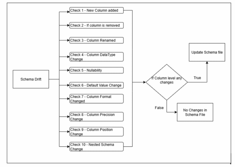 2.Architecture overview - schema drift