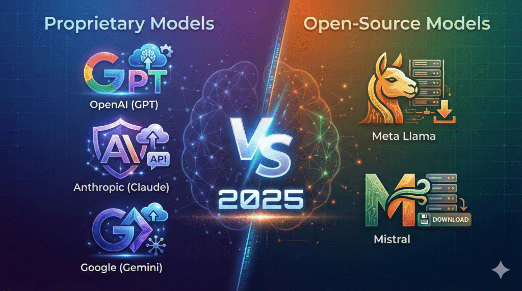 Open-Source LLMs vs Proprietary Models: The 2025 Showdown