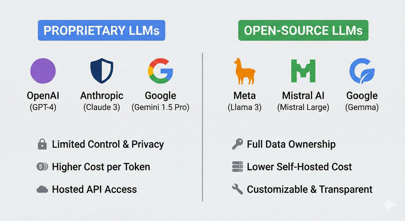 Open-Source LLMs vs Proprietary Models: The 2025 Showdown