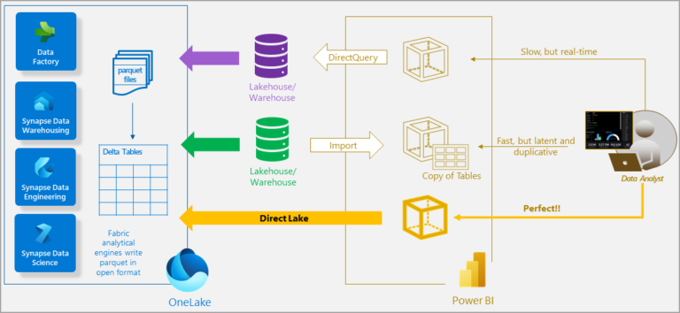 directlake diagram 1 - Power BI
