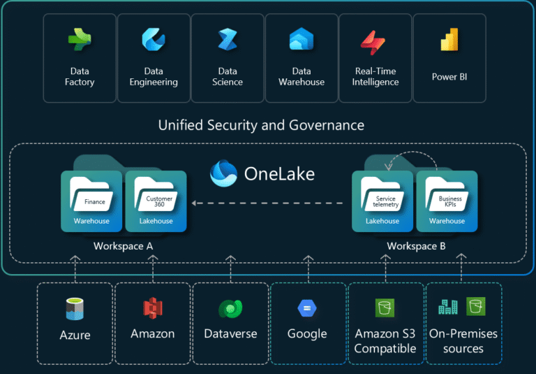 Power BI in a Lakehouse World — Microsoft Fabric DirectLake Deep Dive