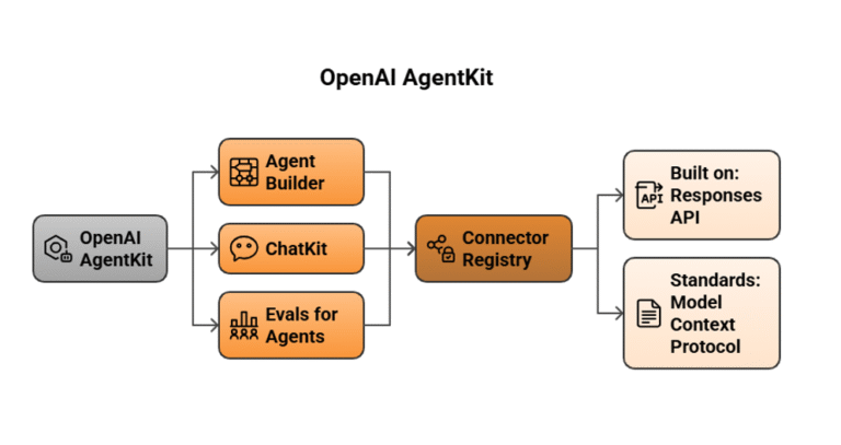OpenAI's Triple Revolution: AgentKit, ChatGPT Apps, and Atlas Browser Transform AI Development