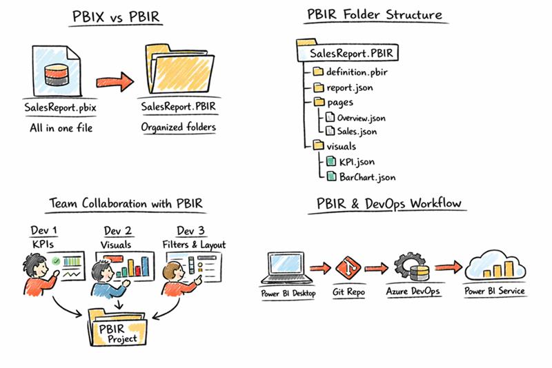 PBIR