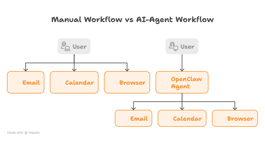 Manual Workflow vs AI Agent Workflow - OpenClaw